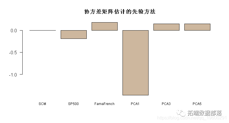 R语言Fama-French三因子模型实际应用：优化投资组合|附代码数据