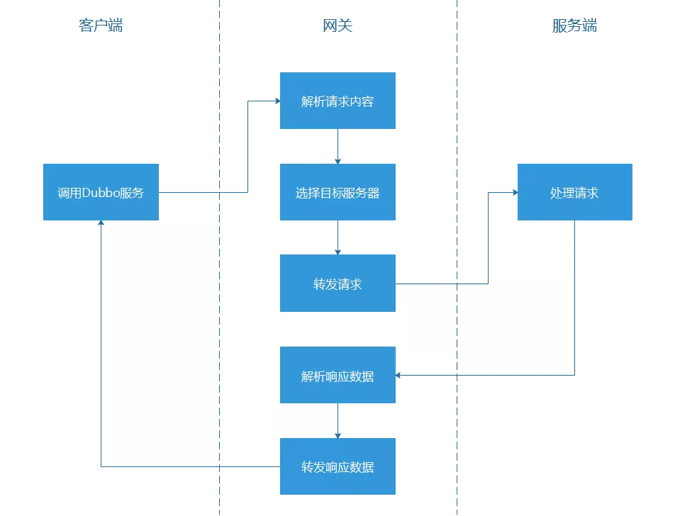 携程的 Dubbo 之路，值得学习！