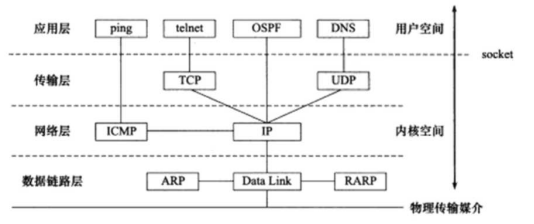 浅谈TCP、UDP、ICMP三种常见协议