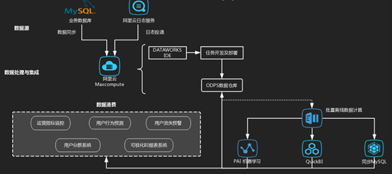 基于MaxCompute 衣二三帮助客户找到合适自己的衣服