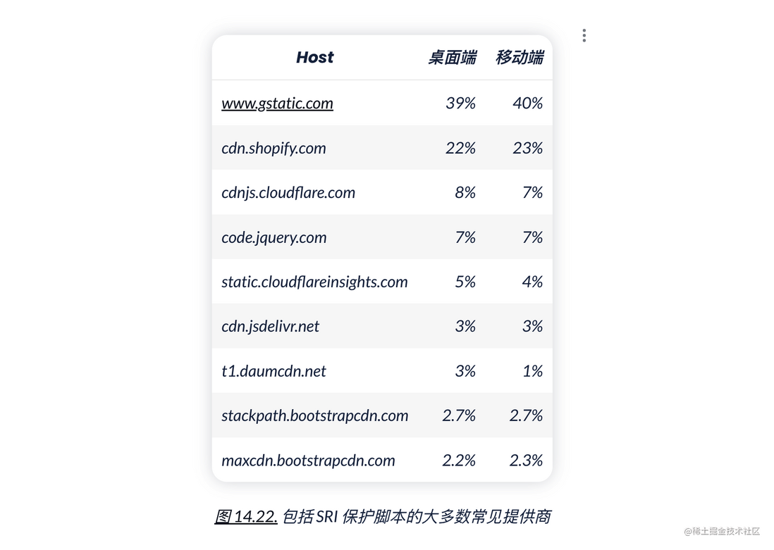 HTTP Archive 2022 年度报告 —— 安全