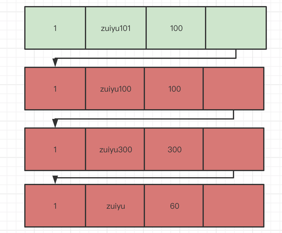 MySQL-MVCC全网最详细解读