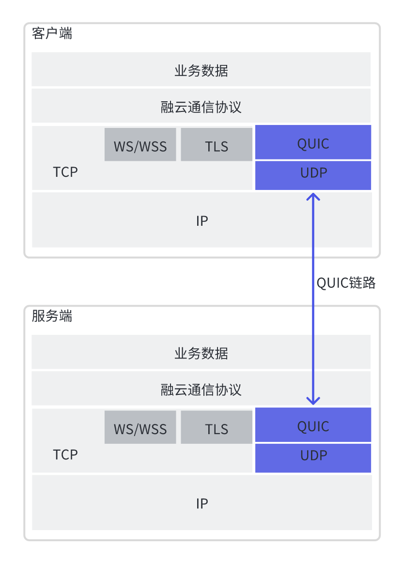 提速 40%，融云基于 QUIC 深度优化通信协议