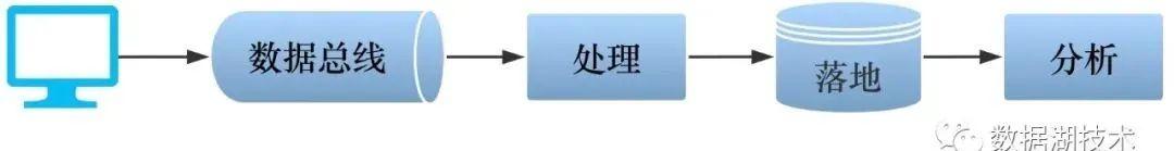 Iceberg 在基于 Flink 的流式数据入库场景中的应用