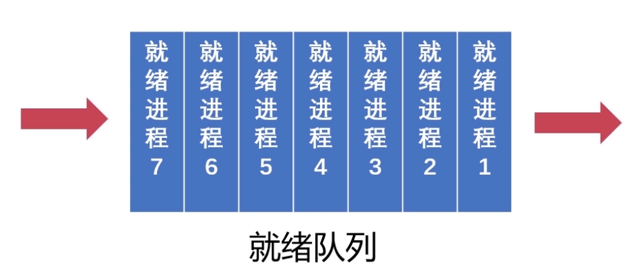 计算机操作系统基础(六)---作业管理之进程调度