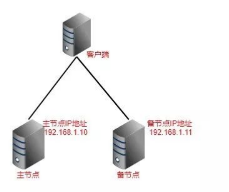 天翼云虚拟IP地址及其在高可用集群中的应用