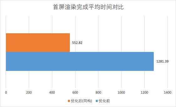 React同构直出优化总结