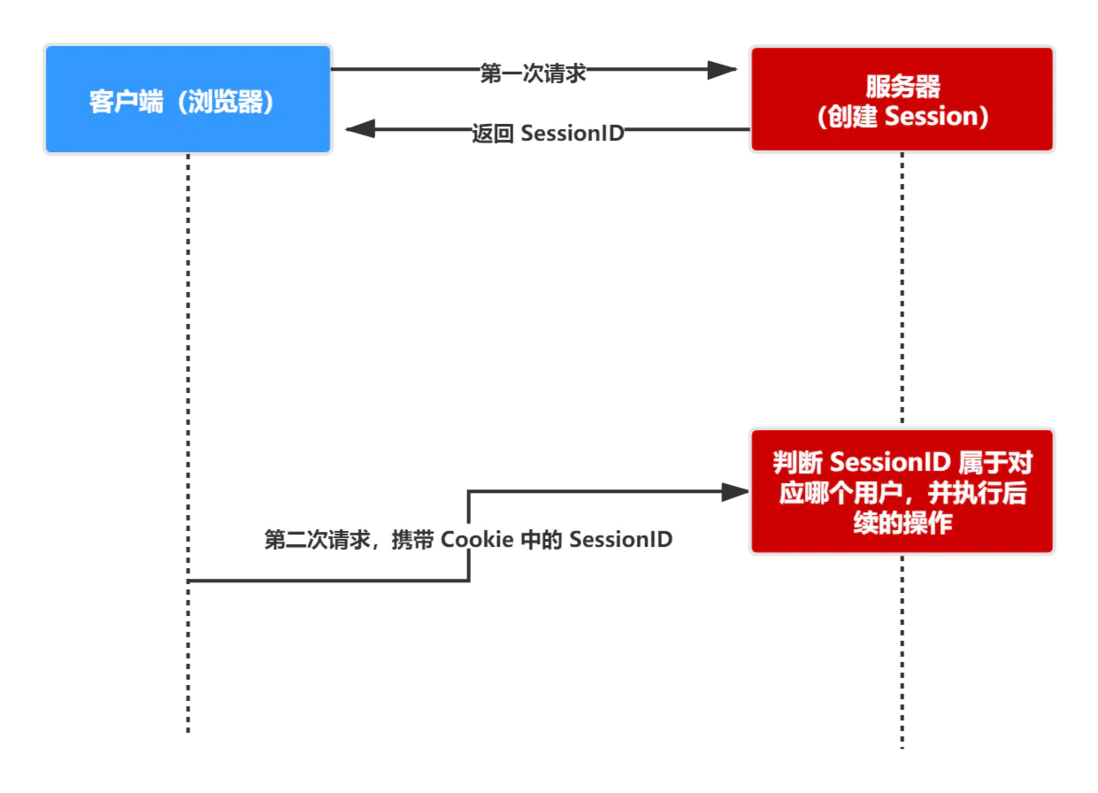 彻底搞懂 Cookie、Session、Token、JWT