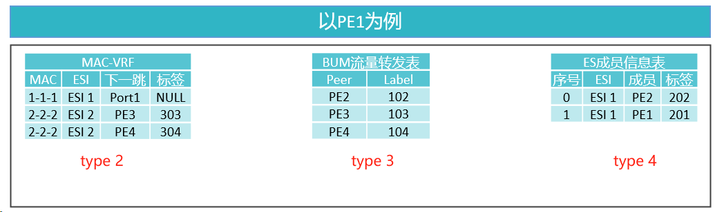 EVPN原理配置