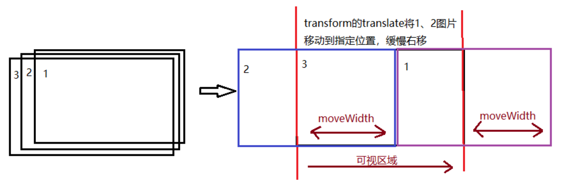 原生JS利用transform实现banner的无限滚动