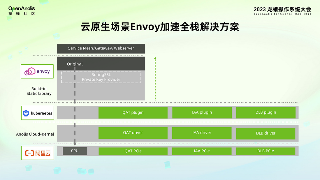 全球首发！龙蜥社区助力 Intel SPR 加速器上云