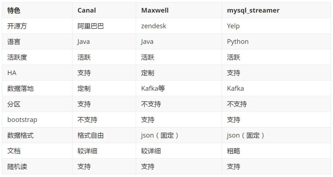头条二面：你们公司怎么处理 MySQL 的 Binlog 日志？