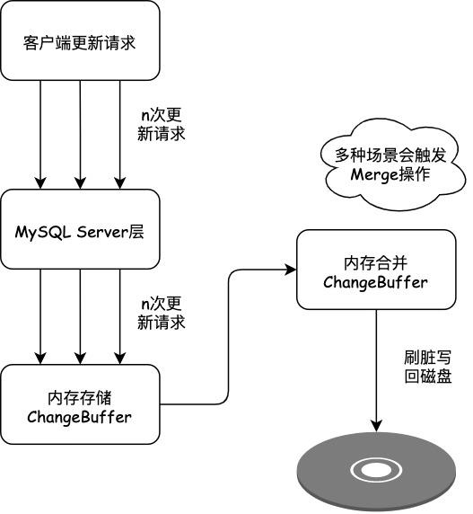InnoDB学习（四）之RedoLog和UndoLog