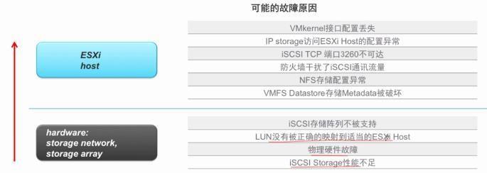 vSphere 性能优化方法 & 故障排错方法及工具总结（二）