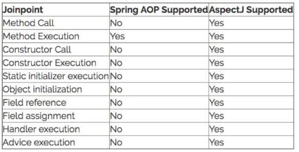 Spring FrameWork从入门到NB - Spring AOP -  概念