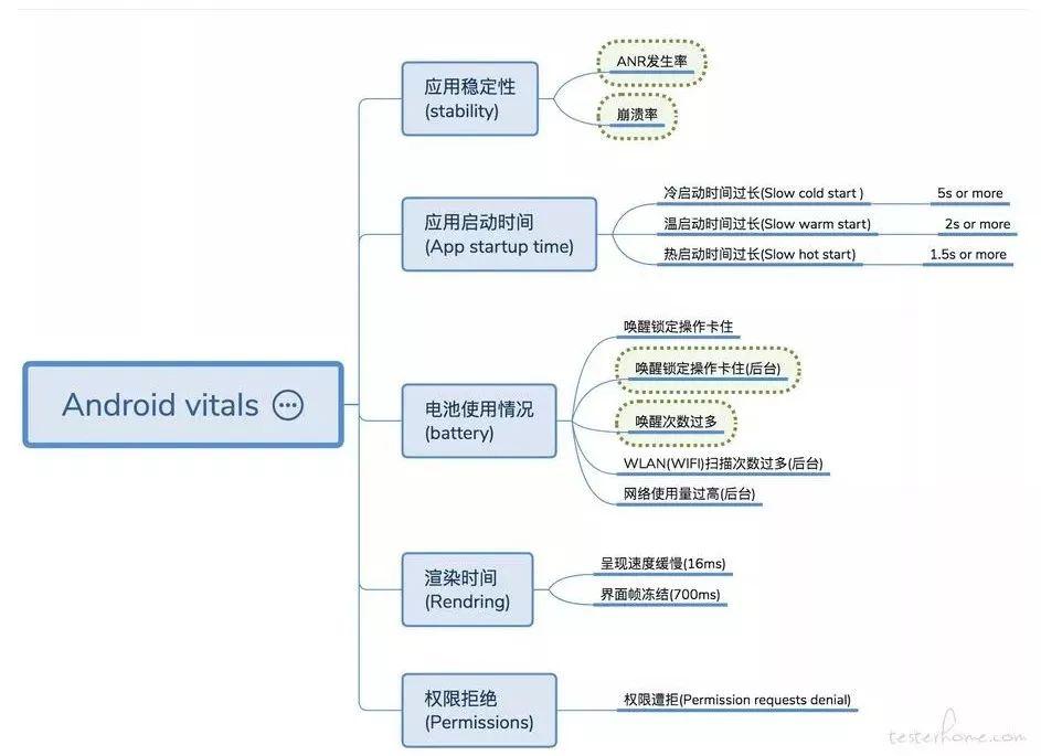腾讯视频国际版（Android）电量测试方法研究与总结