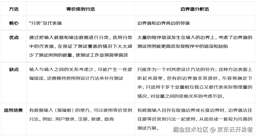 测试用例设计方法六脉神剑——第一剑：入门试招，等价边界初探