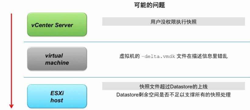 vSphere 性能优化方法 & 故障排错方法及工具总结（二）