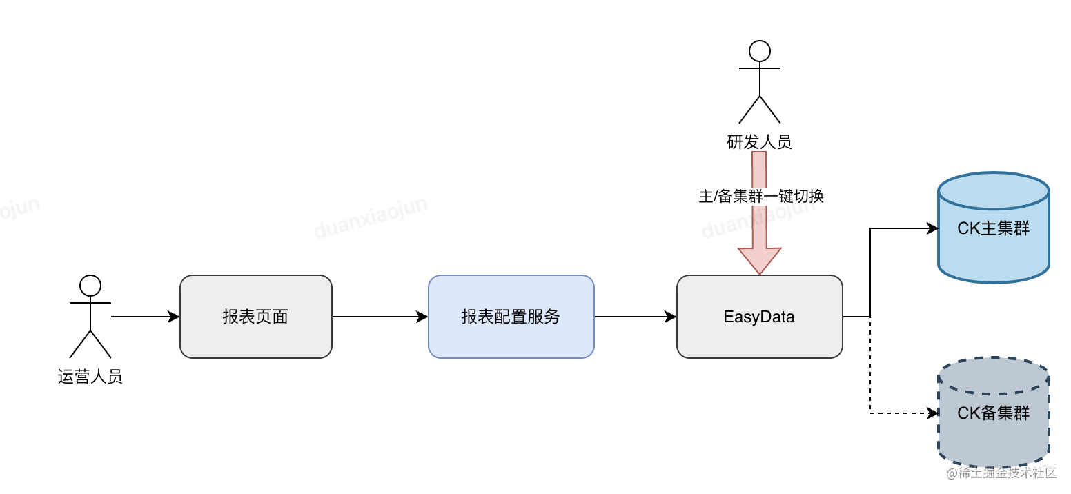 供应链场景使用ClickHouse最佳实践