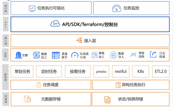 亿级异构任务调度框架设计与实践