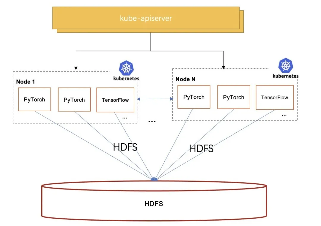 【云原生AI】Fluid + JindoFS 助力微博海量小文件模型训练速度提升 18 倍