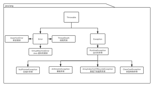 什么是 Java 异常处理？