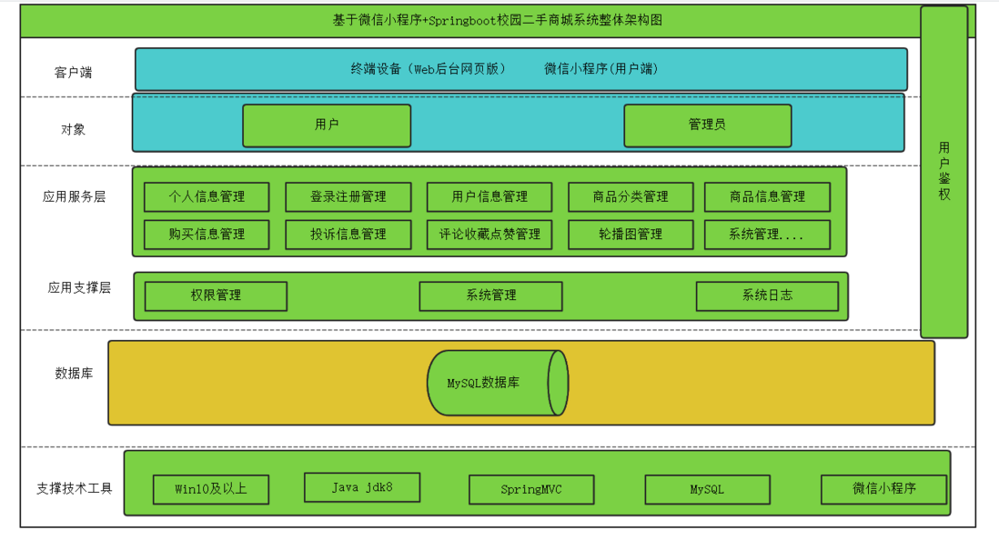基于微信小程序+Springboot校园二手商城系统设计和实现