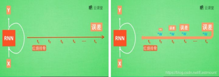 循环神经网络LSTM RNN回归：sin曲线预测