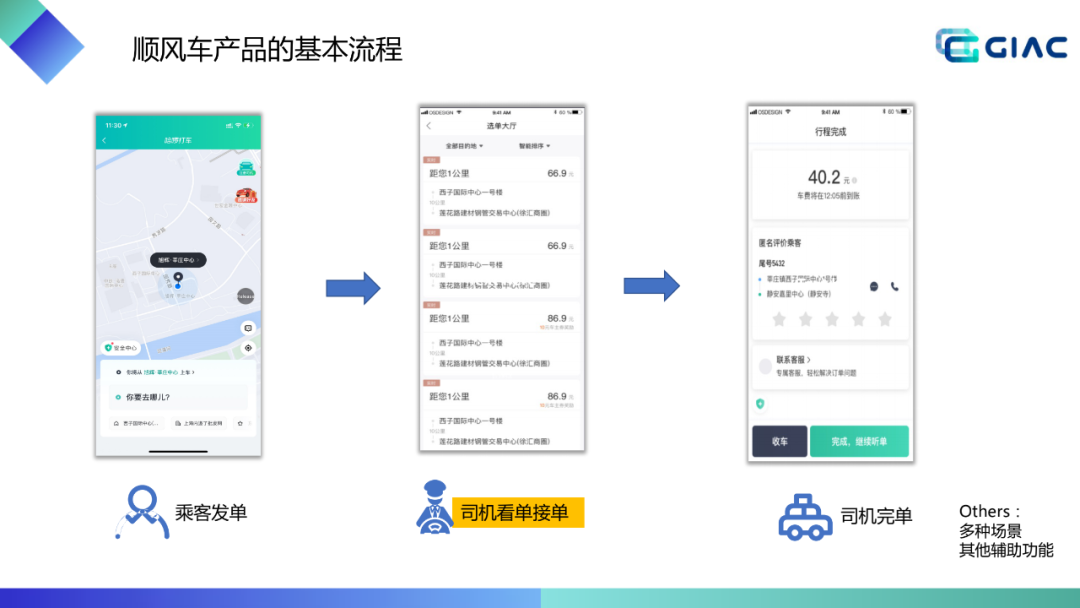 哈啰顺风车智能交易体系建设（上）