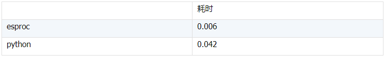 esproc vs python 3 数据处理