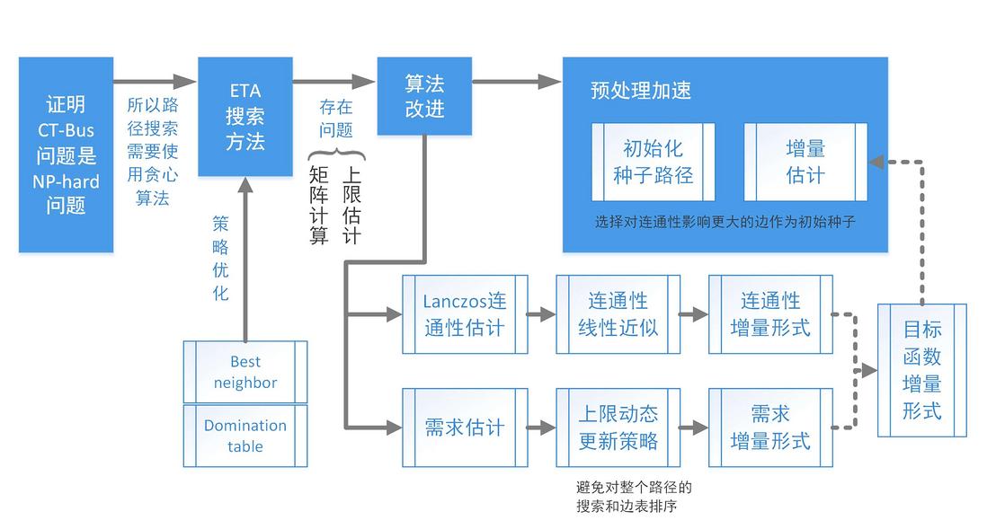 Paper Time｜开放式时空大数据助力智能公交路线规划