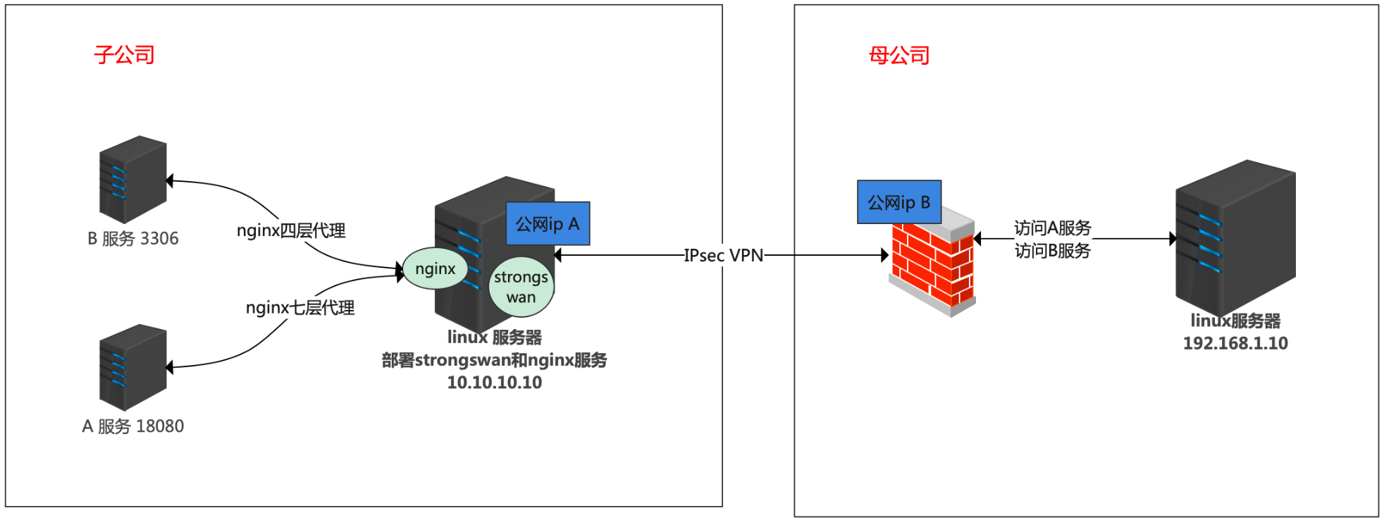 Linux下使用Strongswan和nginx搭建IPSec VPN