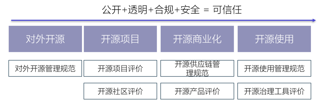 最新！中国信通院可信开源评估结果正式发布