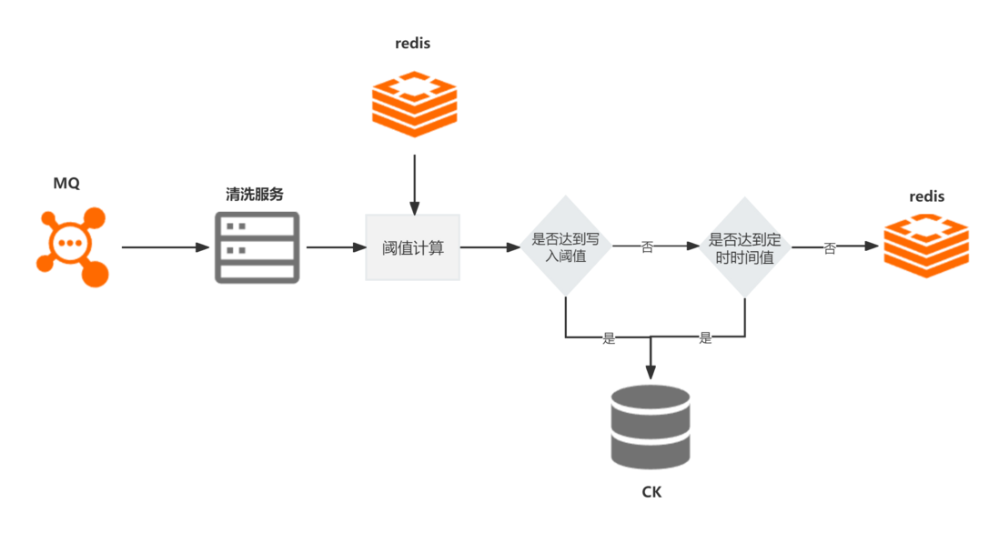 clickhouse 优化实践，万级别QPS数据毫秒写入和亿级别数据秒级返回 | 京东云技术团队
