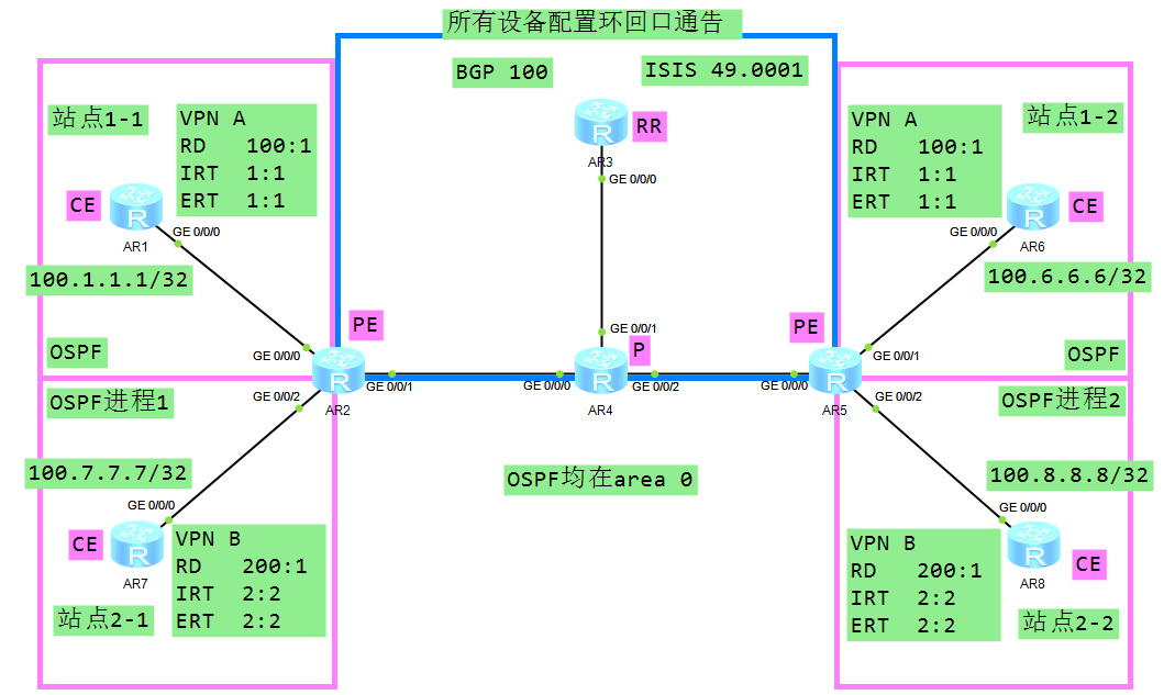 MPLS_VPN实验