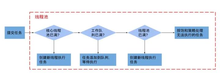 程序员不得不知的线程池，附10道面试题