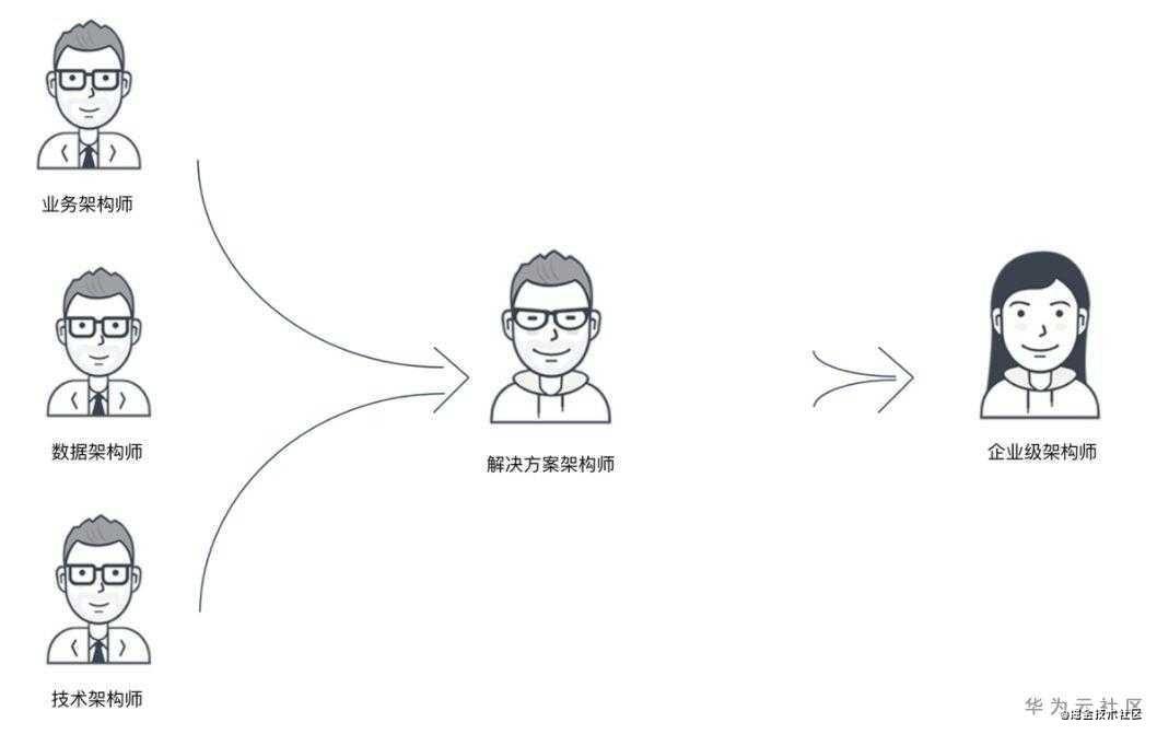 一个15年的架构师谈“如何成为一名优秀的解决方案架构师”