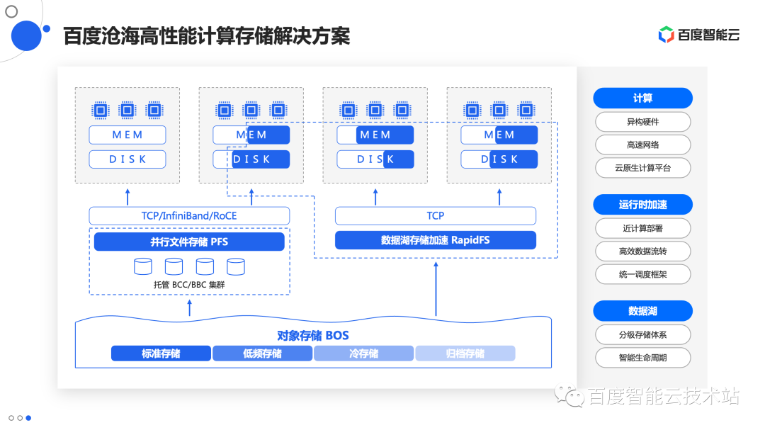 AI 应用的全流程存储加速方案技术解析和实践分享