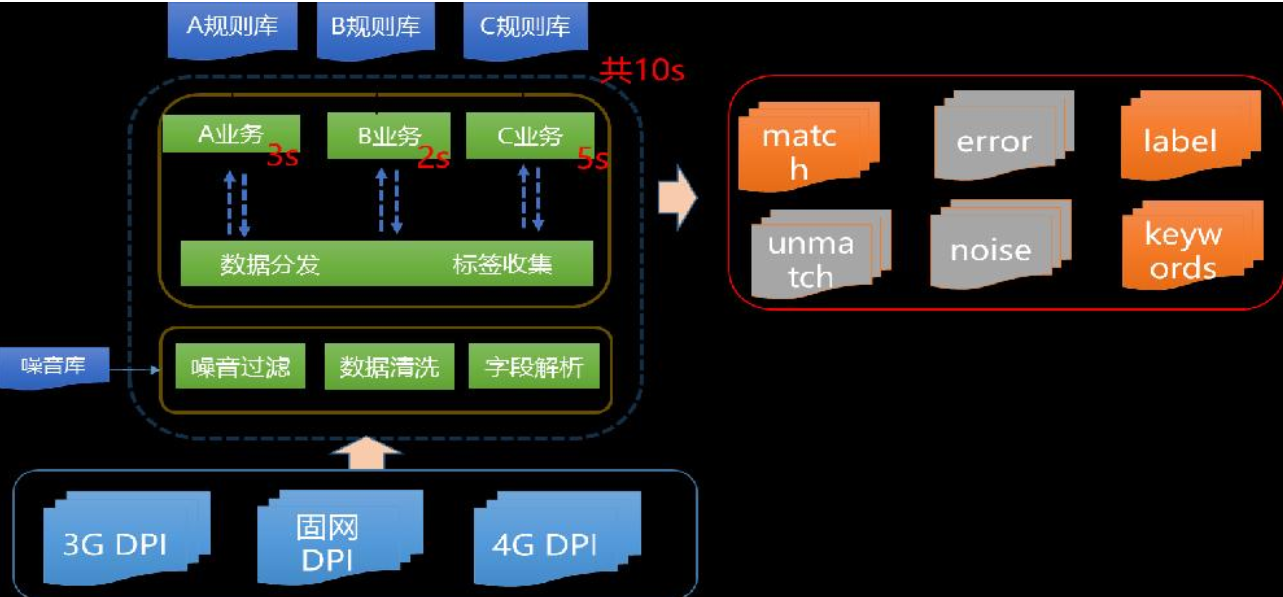 构建多维打标签算法