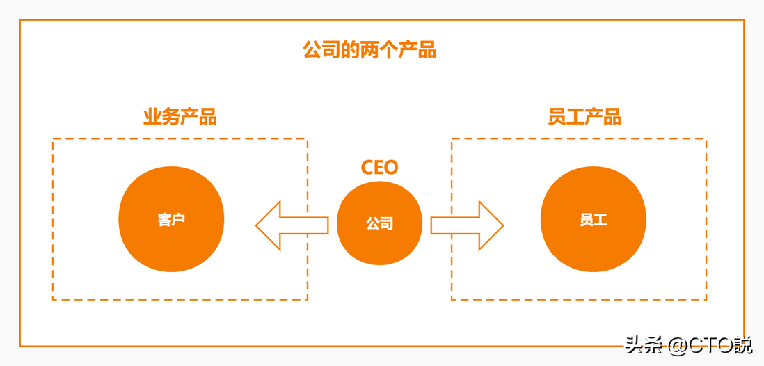 经理、总监、VP、CTO，如何通过CEO思考问题的方式，来提升自己