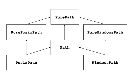 【Python Snippets】Pathlib 模块