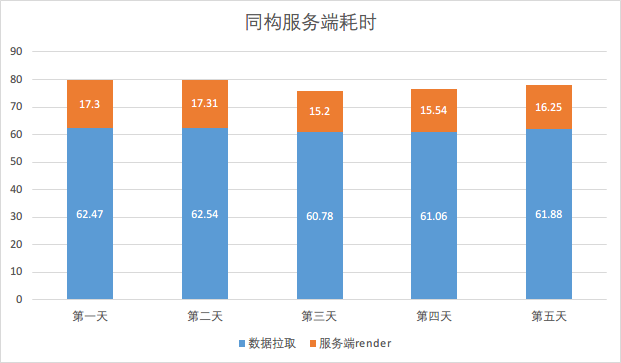 React同构直出优化总结