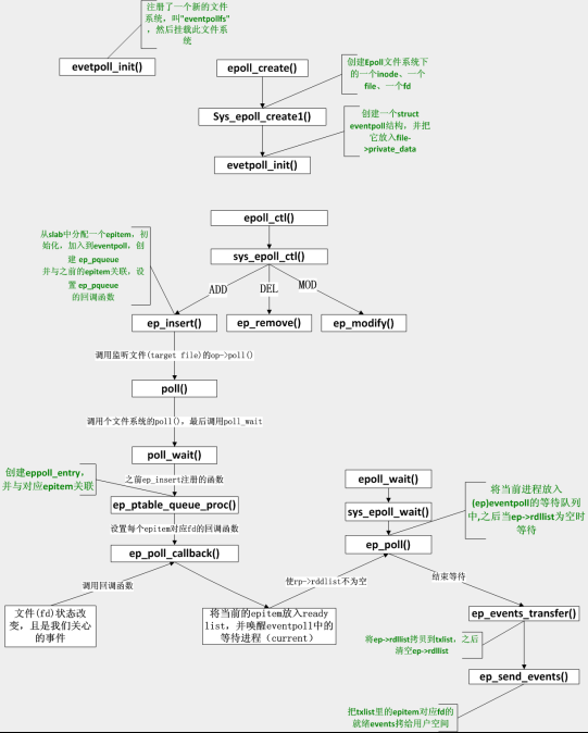 poll&epoll实现分析（二）——epoll实现