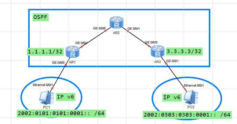 IP v6过渡技术