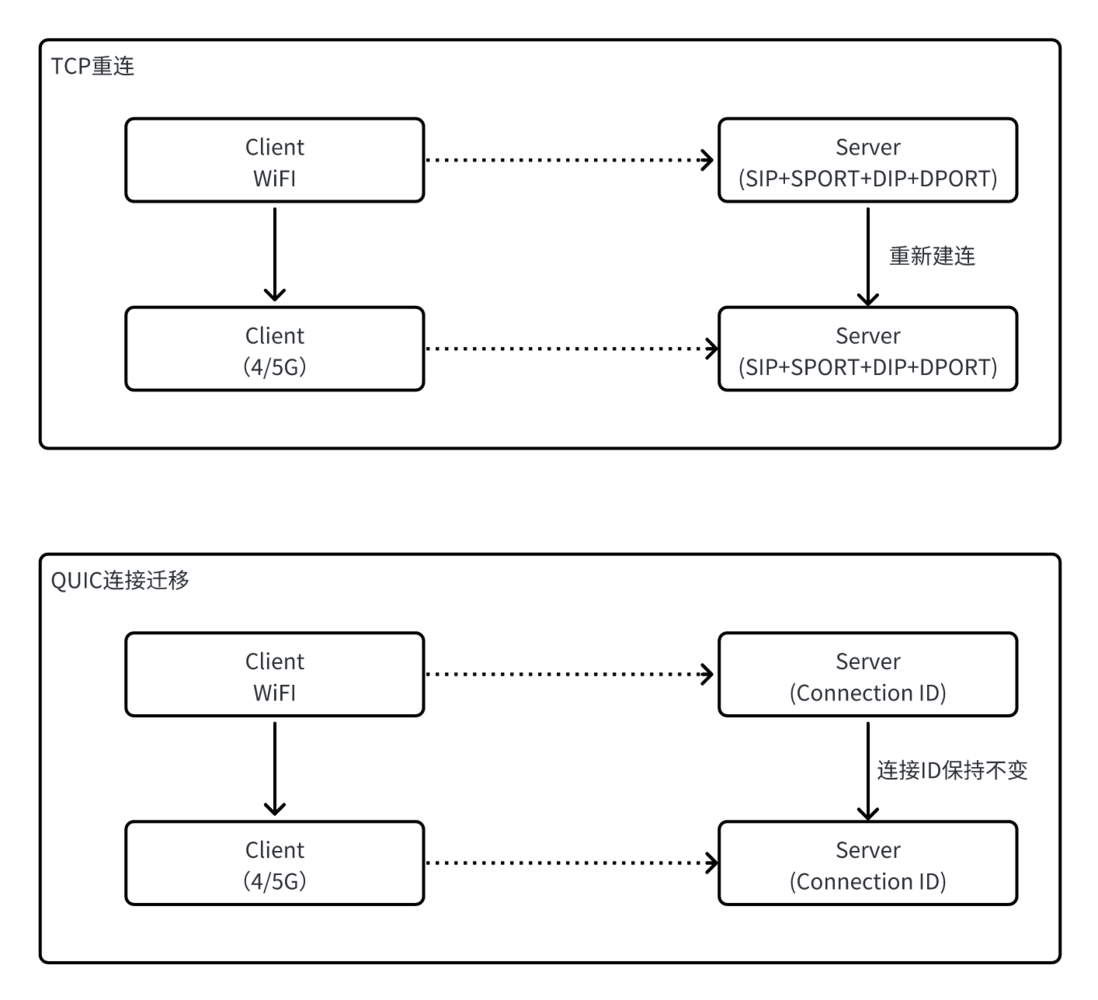 提速 40%，融云基于 QUIC 深度优化通信协议
