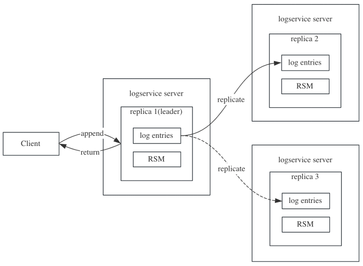 MatrixOne logservice 原理解析