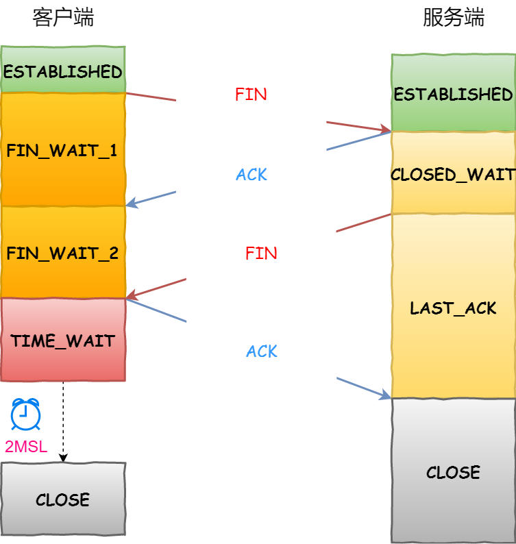 硬不硬你说了算！35 张图解被问千百遍的 TCP 三次握手和四次挥手面试题