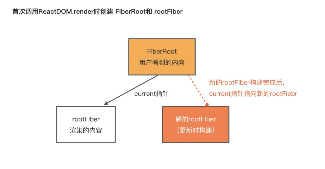 React源码Part3——Fiber架构