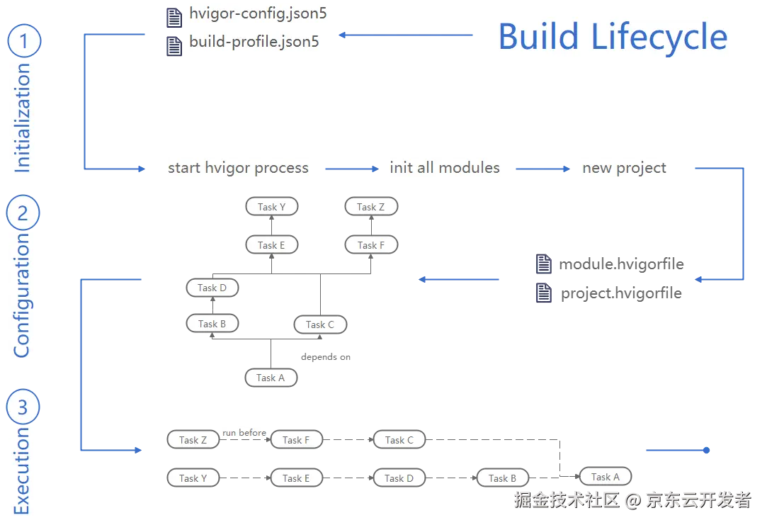 《京东金融APP的鸿蒙之旅系列专题》鸿蒙工程化：Hvigor构建技术