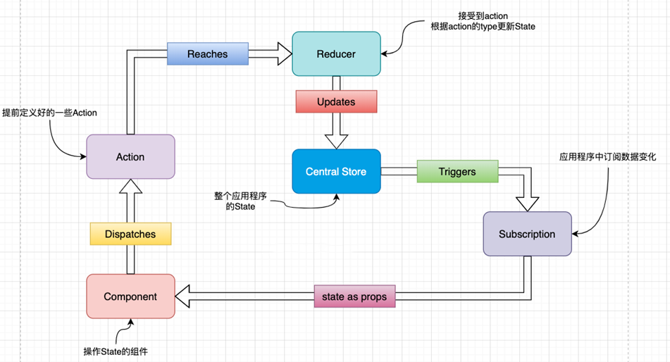 一文总结redux、react-redux、redux-saga